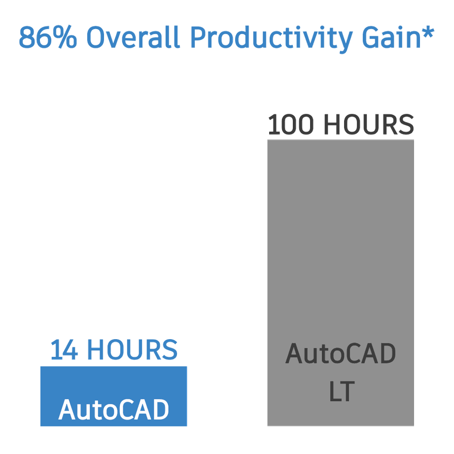 Benefits of Using AutoCAD vs. AutoCAD LT
